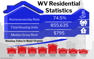 Graphic of WV Residential Statistics showing various housing data for West Virginia including a homeownership rate of 74.5%, total housing units at 855,635, and a median gross rent of $795, along with a breakdown of housing value percentages in different price ranges.