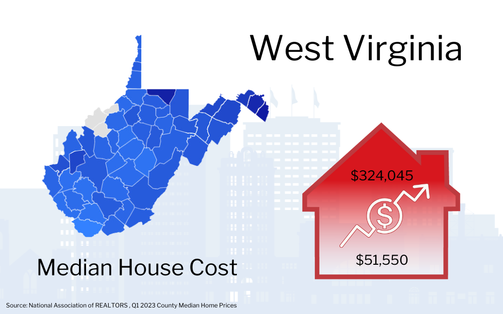 Graphic showing West Virginia map with a red house icon indicating the median house cost of $324,045, alongside an upward trending arrow and a smaller figure of $51,550.