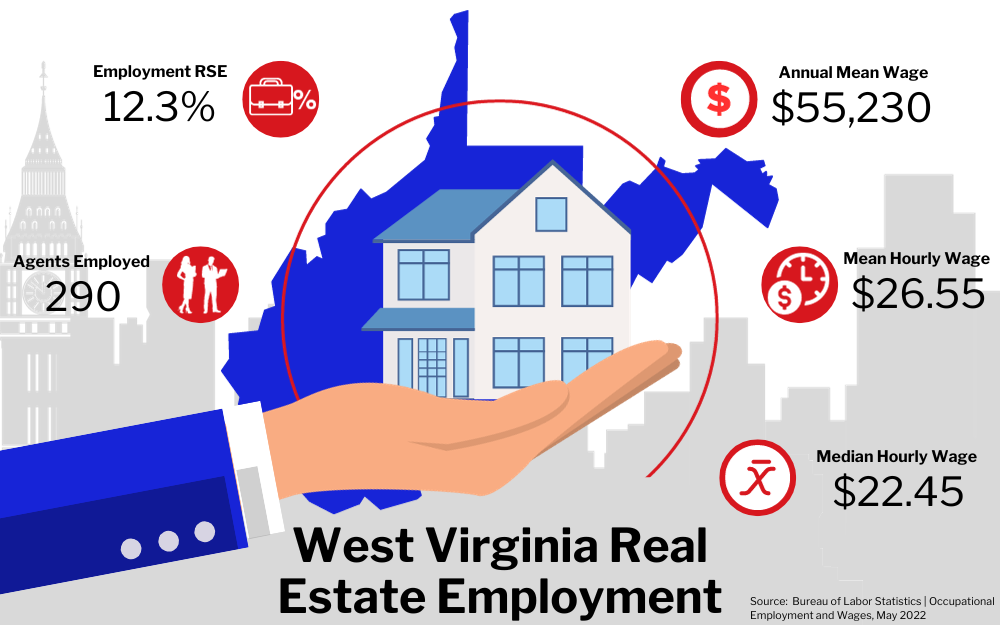 Graphic of West Virginia Real Estate Employment, showing statistics on employment rate, agents employed, and wages in a city buildings background.